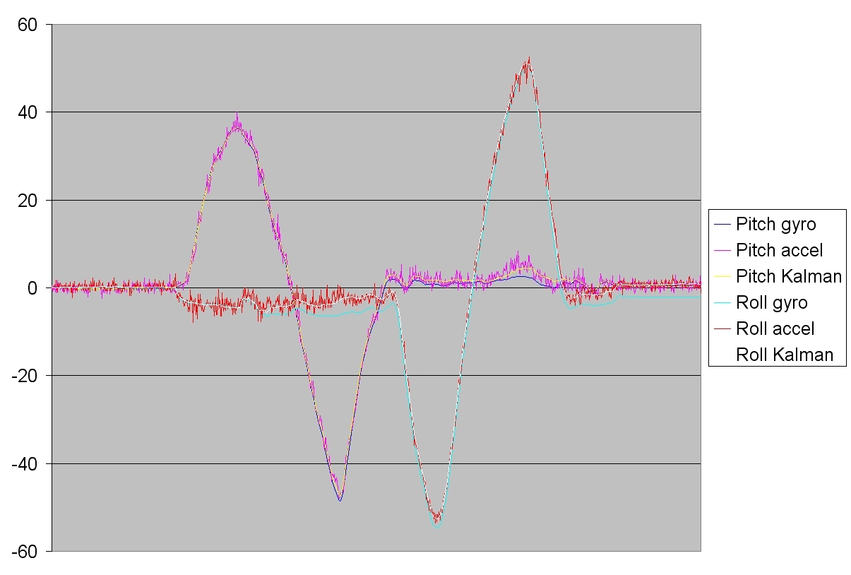 Kalman filter output