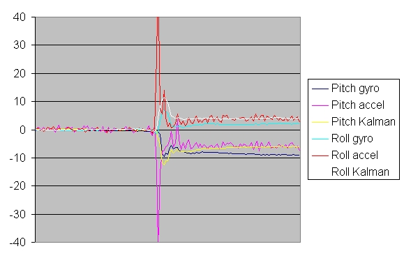 Vertical acceleration test