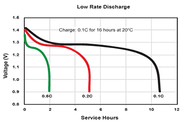Duracell NiMH discharge characteristics