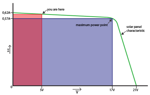 Solar Panel Characteristic